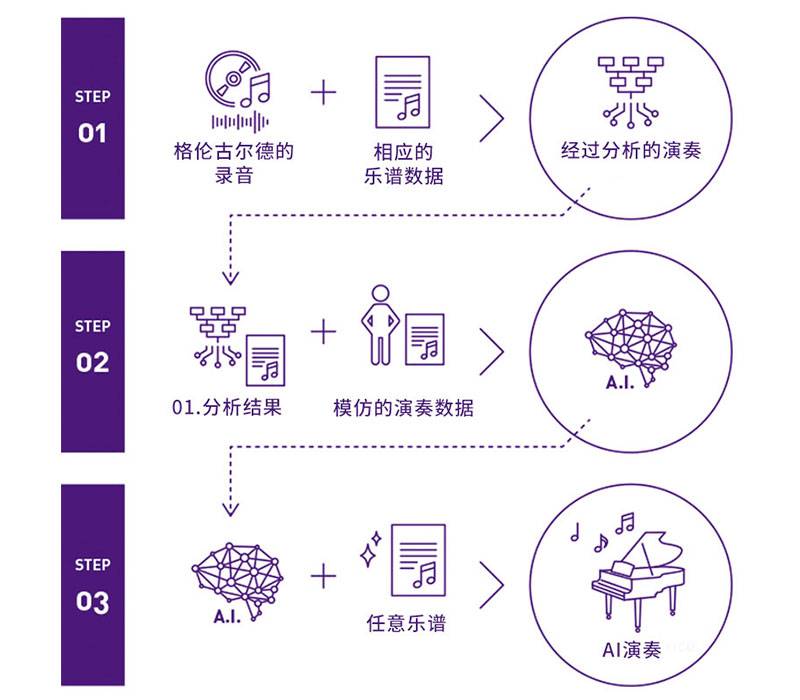 狗万Dear Glenn项目将于奥地利电子艺术节亮相人工智能系统，再现传奇钢琴家格伦古尔德的风格