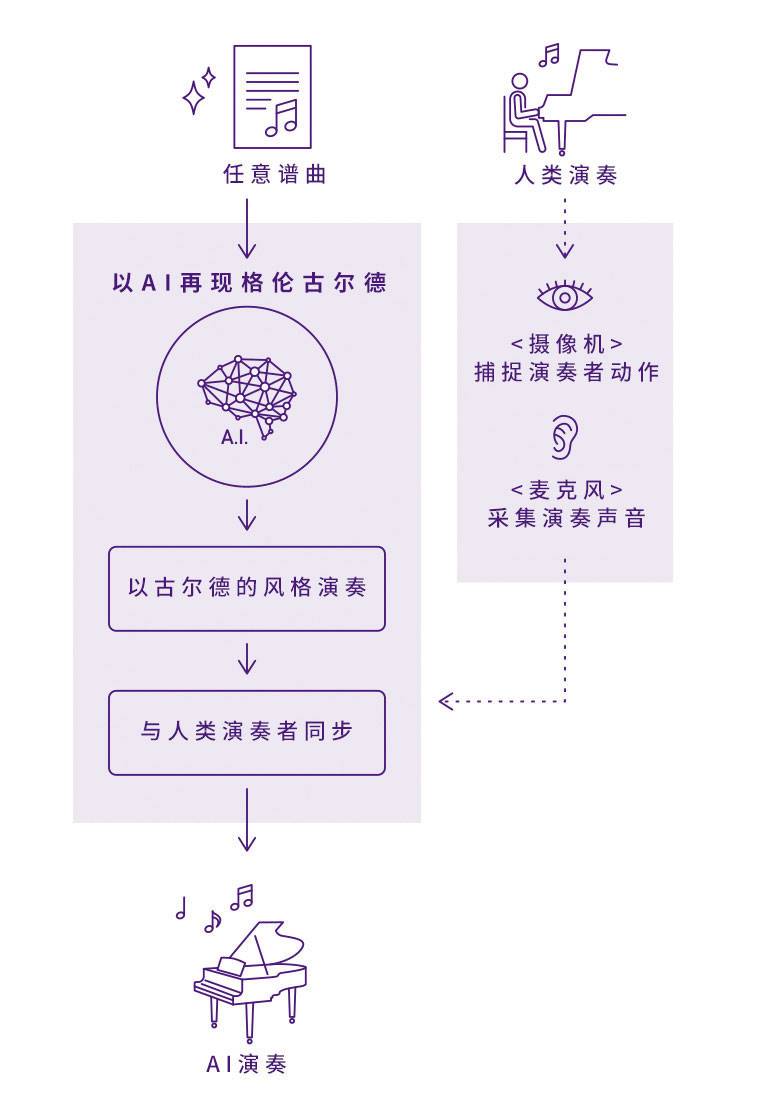 狗万Dear Glenn项目将于奥地利电子艺术节亮相人工智能系统，再现传奇钢琴家格伦古尔德的风格